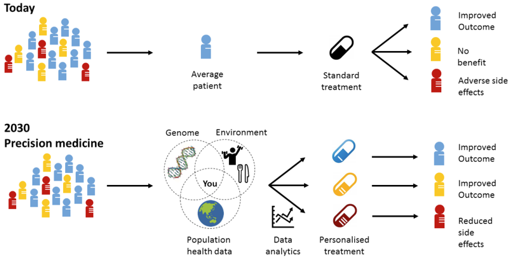 A diagram with symbols representing people, eye treatments, genetic testing, environmental factors and population health data, showing how science and more data can enable us to create personalised treatments by 2030.