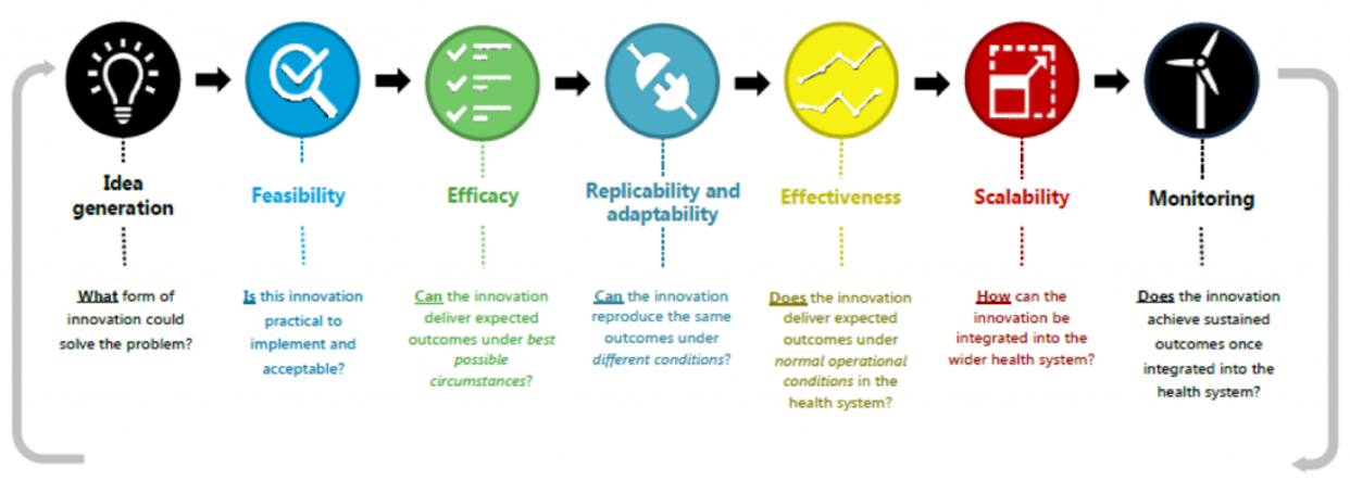 A diagram showing the progress of research into treatments from idea generation through feasibility, efficacy, replicability and adaptability, effectiveness, scalability and monitoring.